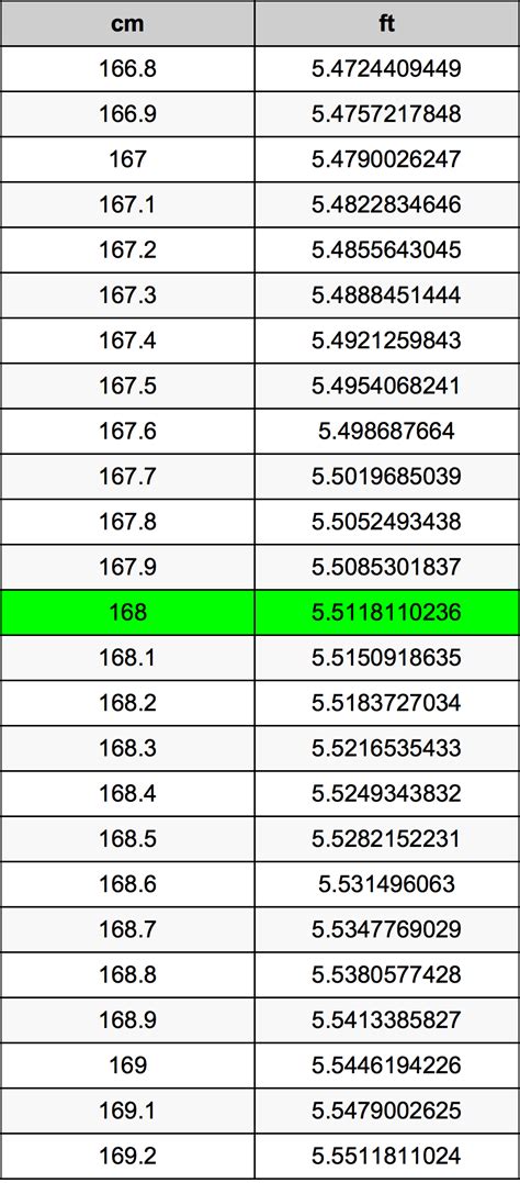 168cm in ft|how tall is 168 inches.